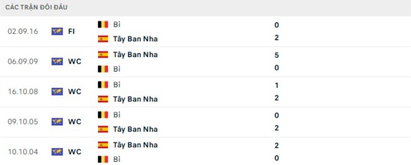 Thành tích đối đầu Tây Ban Nha vs Bỉ
